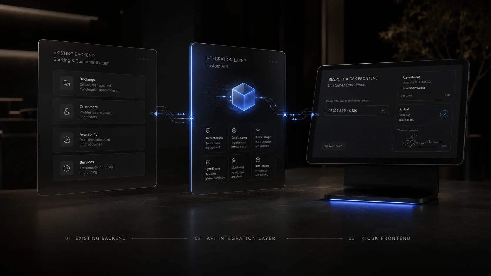 A visual system diagram connecting an existing backend, integration layer, and kiosk frontend