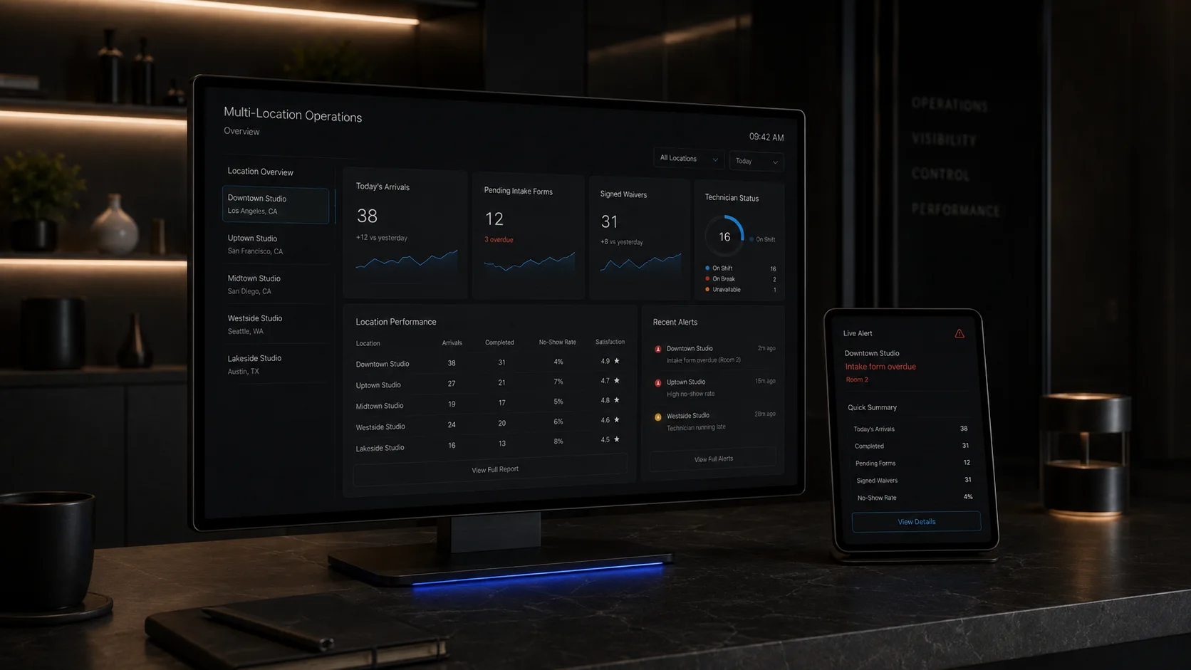 Multi-location dashboard with daily arrivals, waivers, staff status, and live alerts